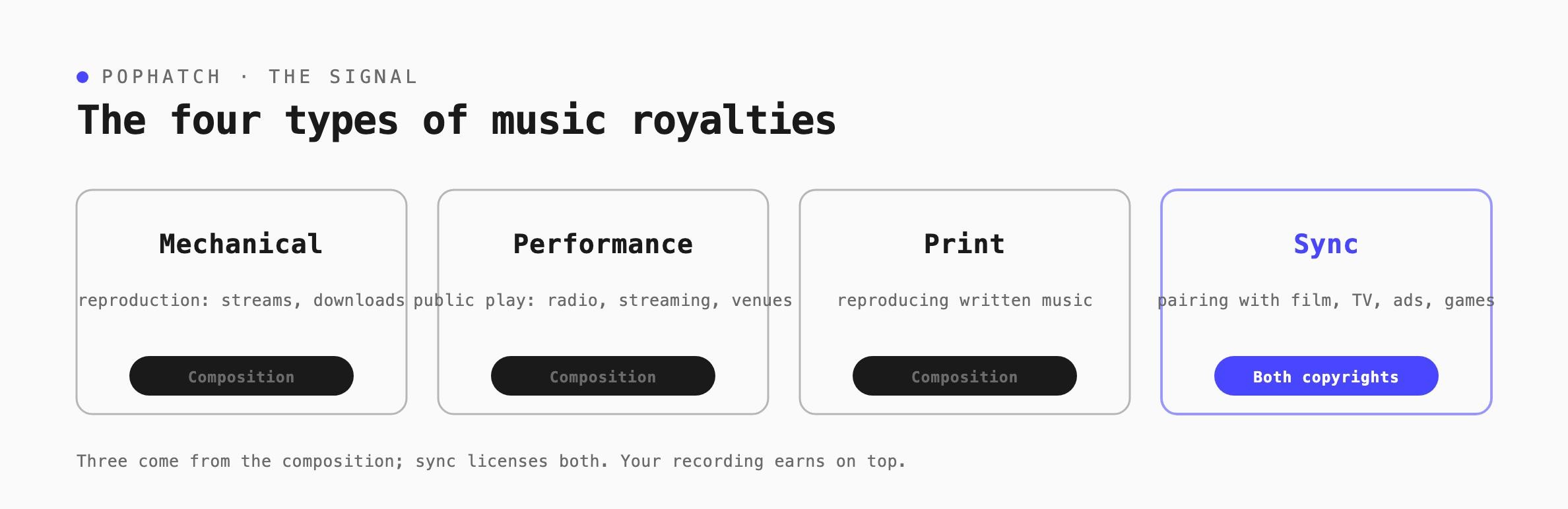 types of music royalties