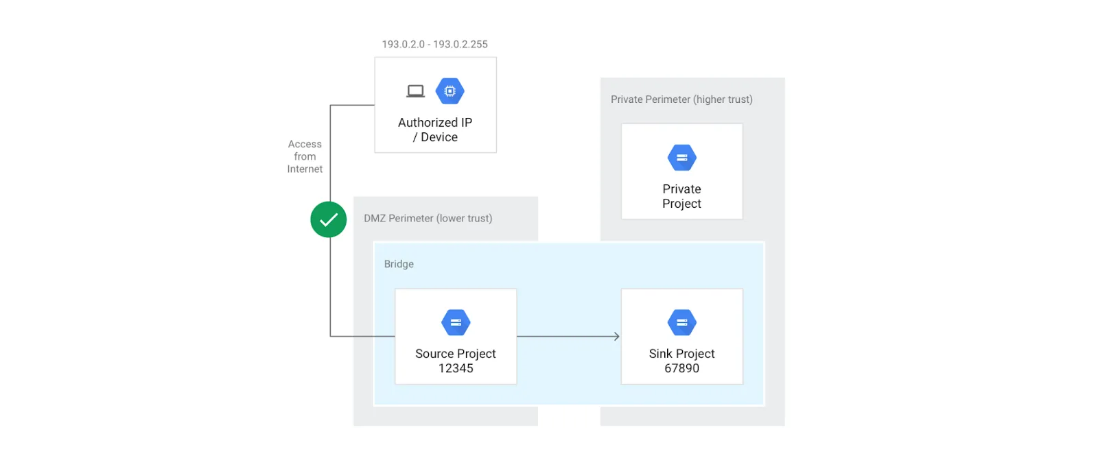 Diagram showing cloud network access layers. It depicts authorized IP/device access from the internet with a green checkmark, leading into a DMZ Perimeter labeled as lower trust. Inside, there's a 'Bridge' area connecting a 'Source Project' with an ID of 12345 to a 'Sink Project' with an ID of 67890, within a private perimeter of higher trust
