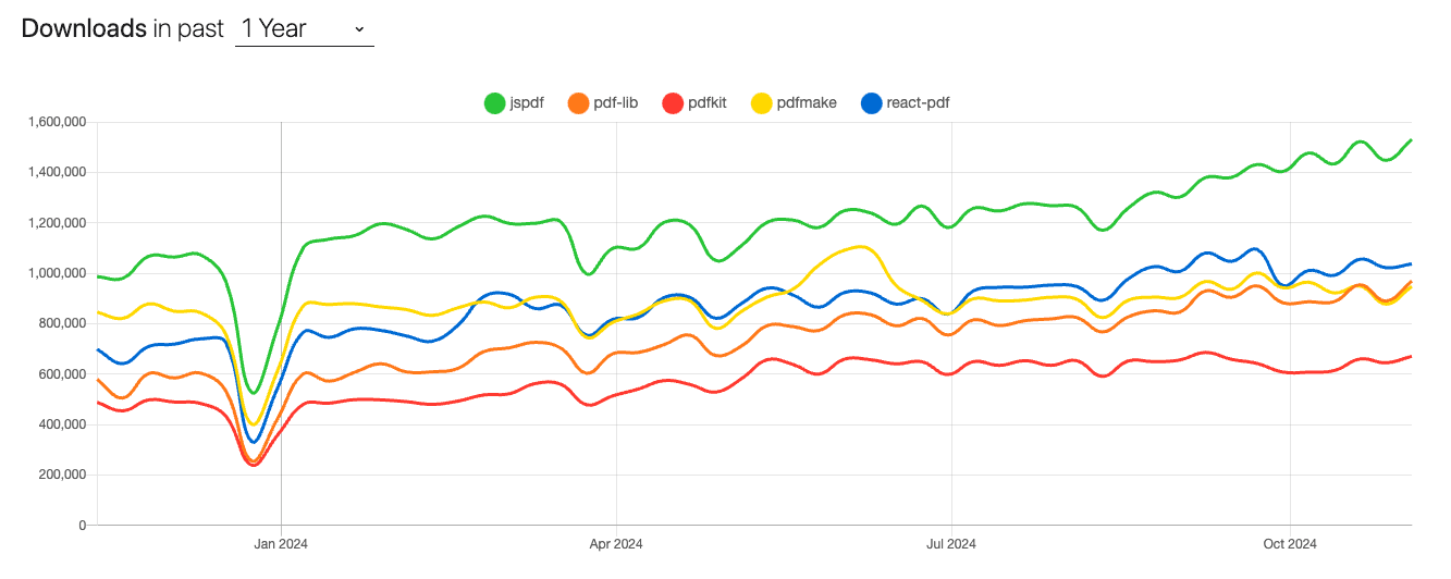 Trend of download for javascript canva-like pdf libraries