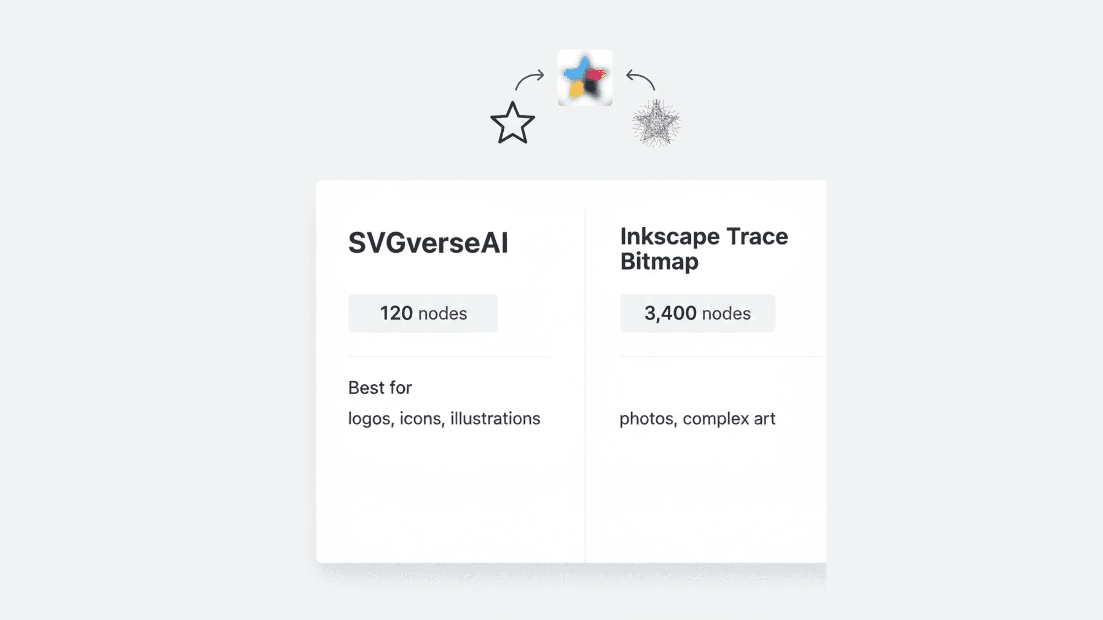 Comparison layout showing SVGverseAI and Inkscape Trace Bitmap results with different node counts and best-use labels.