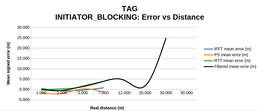 Tag chip antennas, Initiator blocked: mean signed error versus distance for IFFT, PS, RTT and filtered estimates