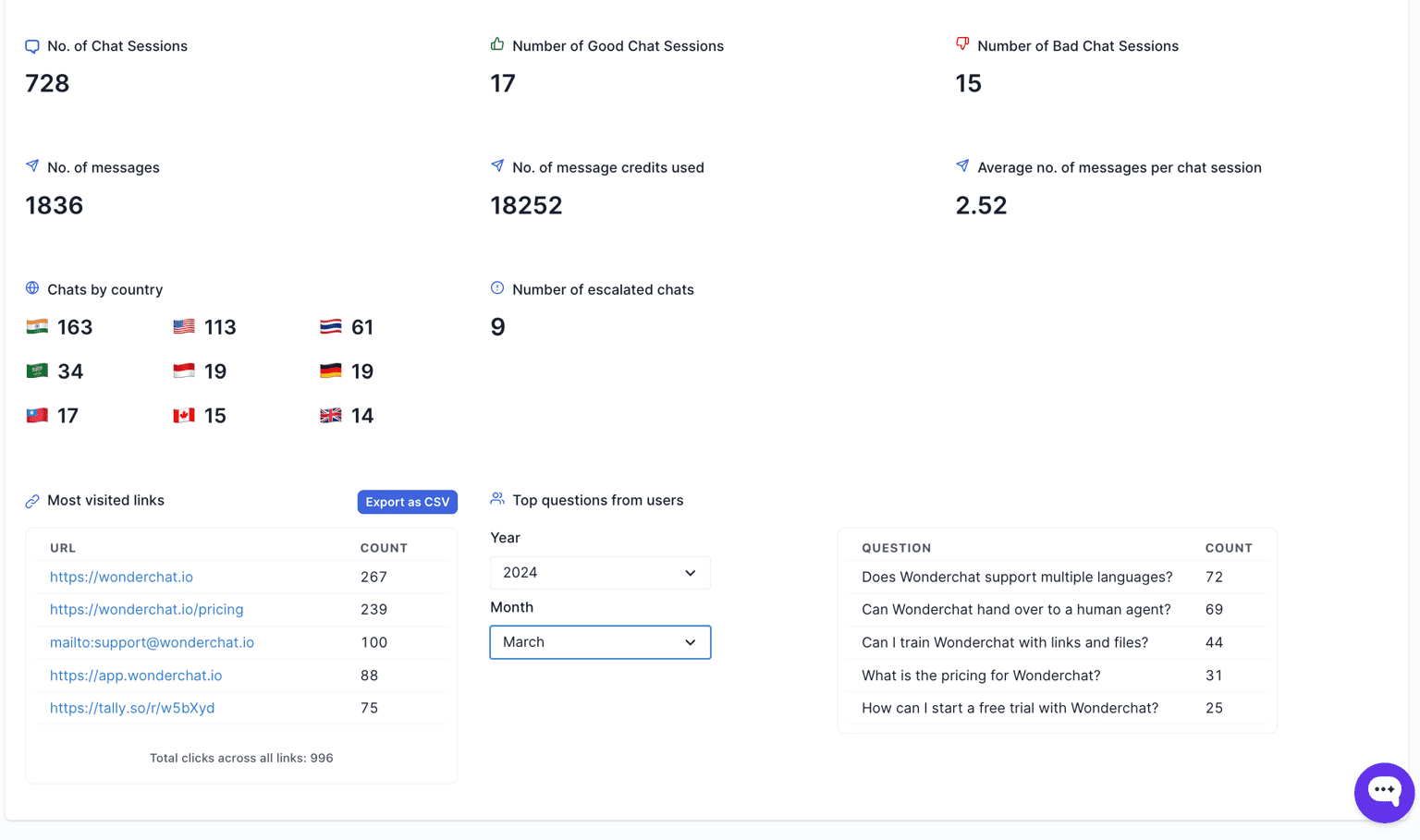 Wonderchat analytics