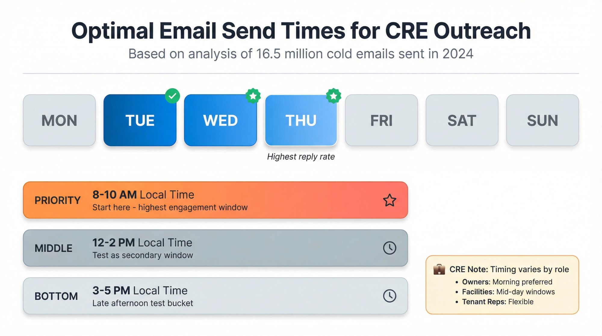 Weekly email timing heatmap showing Tuesday through Thursday as optimal send days with 8-10 AM local time highlighted as best starting window