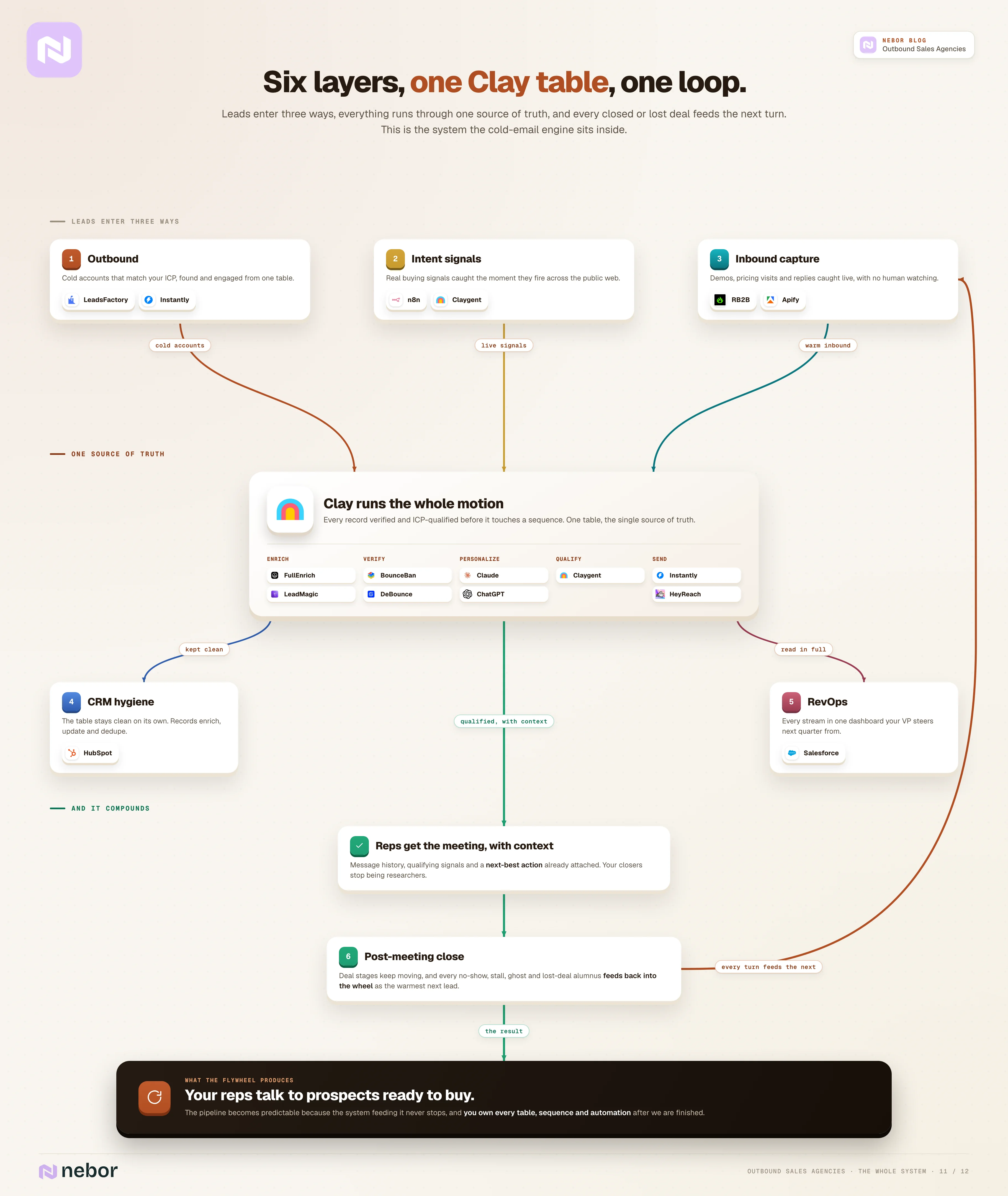 Detailed master flowchart of Nebor's whole system: leads enter three ways, run through the Clay engine with CRM and RevOps support, and every closed or lost deal feeds the next turn