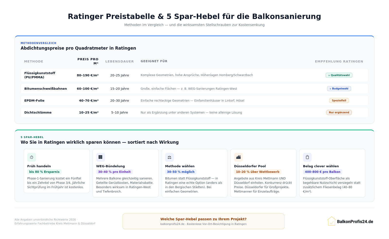 Infografik: Ratinger Preistabelle für Balkonabdichtung im Methodenvergleich und 5 wirksame Spar-Hebel – früh handeln, WEG-Bündelung, Methodenwahl, Düsseldorfer Pool, Belag clever wählen