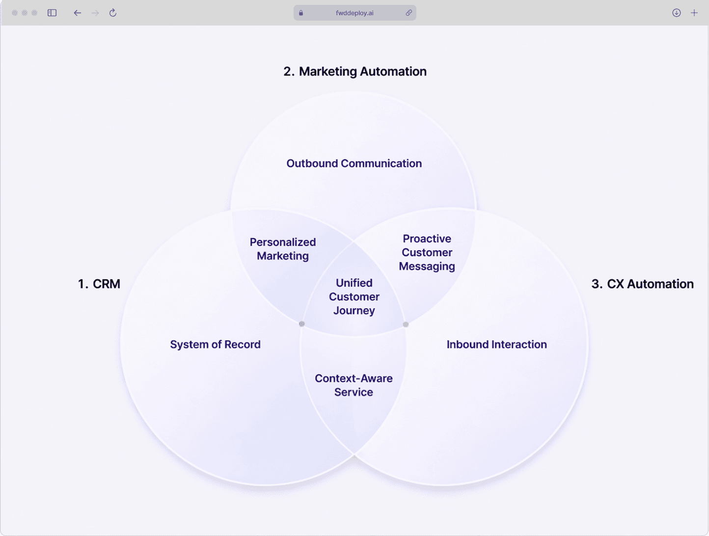 A Venn diagram illustrating the distinct functions and overlapping capabilities of CRM, Marketing Automation, and CX Automation platforms.