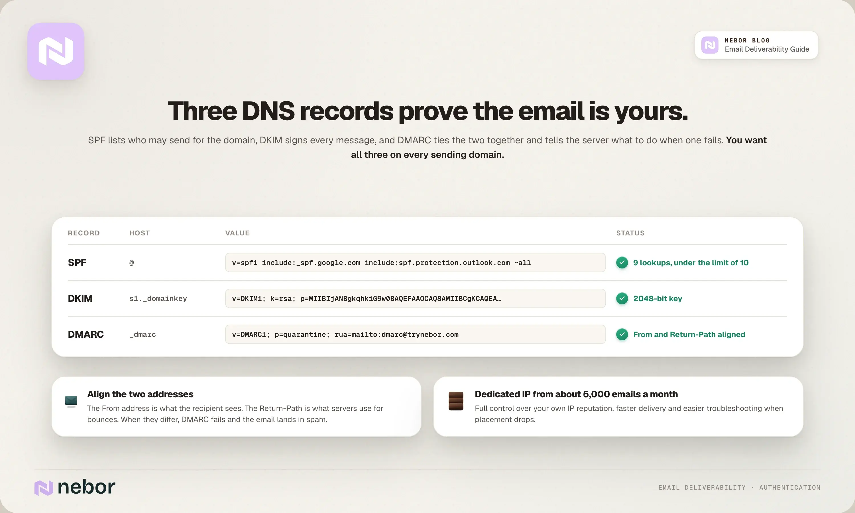 SPF, DKIM and DMARC DNS records for a sending domain, with aligned From and Return-Path addresses and a dedicated IP from 5,000 emails a month