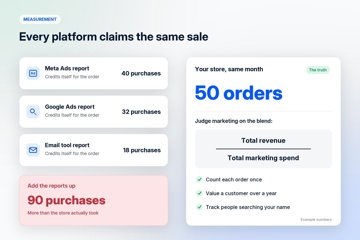 Ad platforms each claim the same sales, adding up to more orders than the store took; judge marketing on total revenue divided by total marketing spend