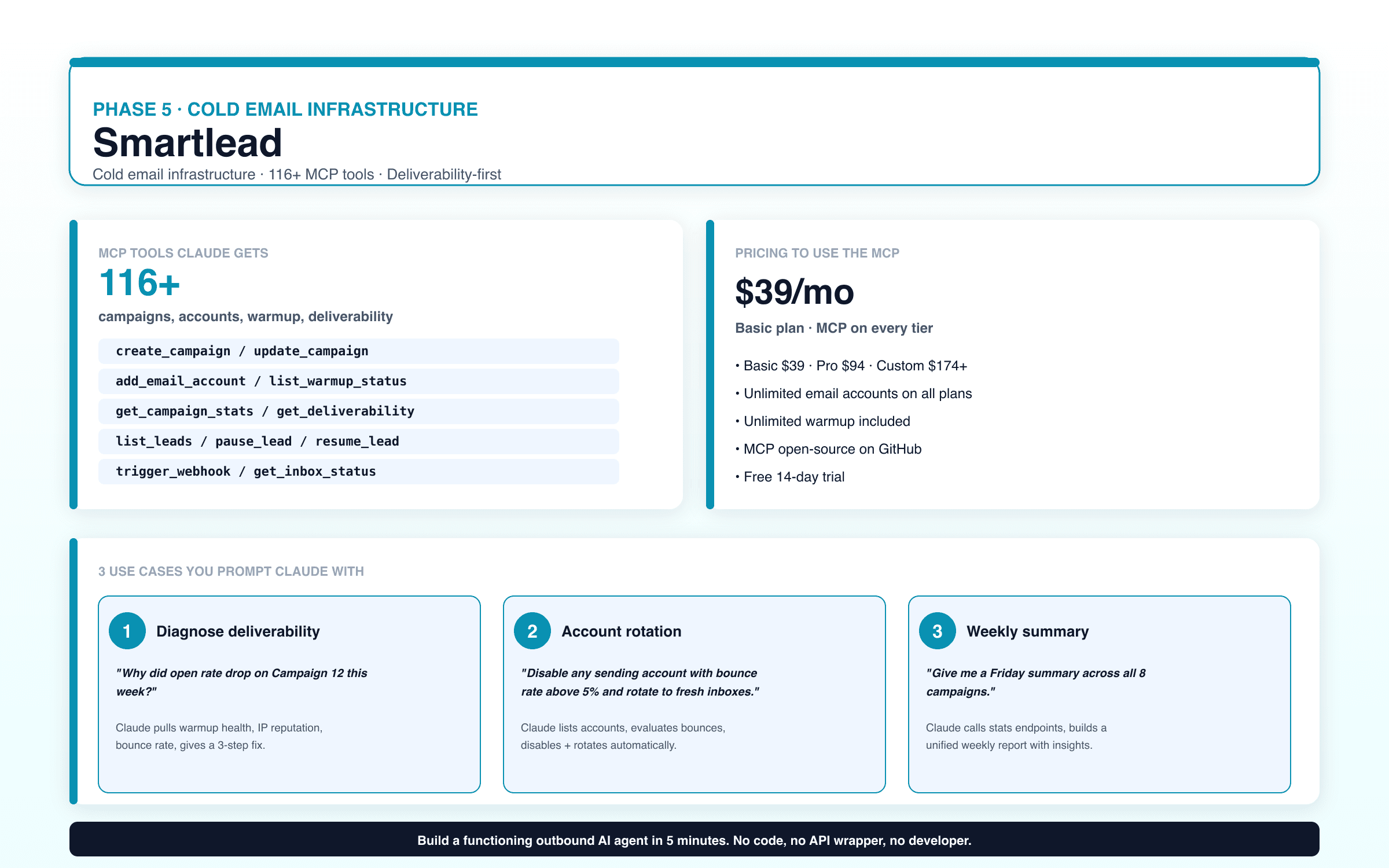 Smartlead infographic: cold email infrastructure phase, 116+ MCP tools including campaigns, accounts, warmup, deliverability diagnostics, $39/mo basic plan