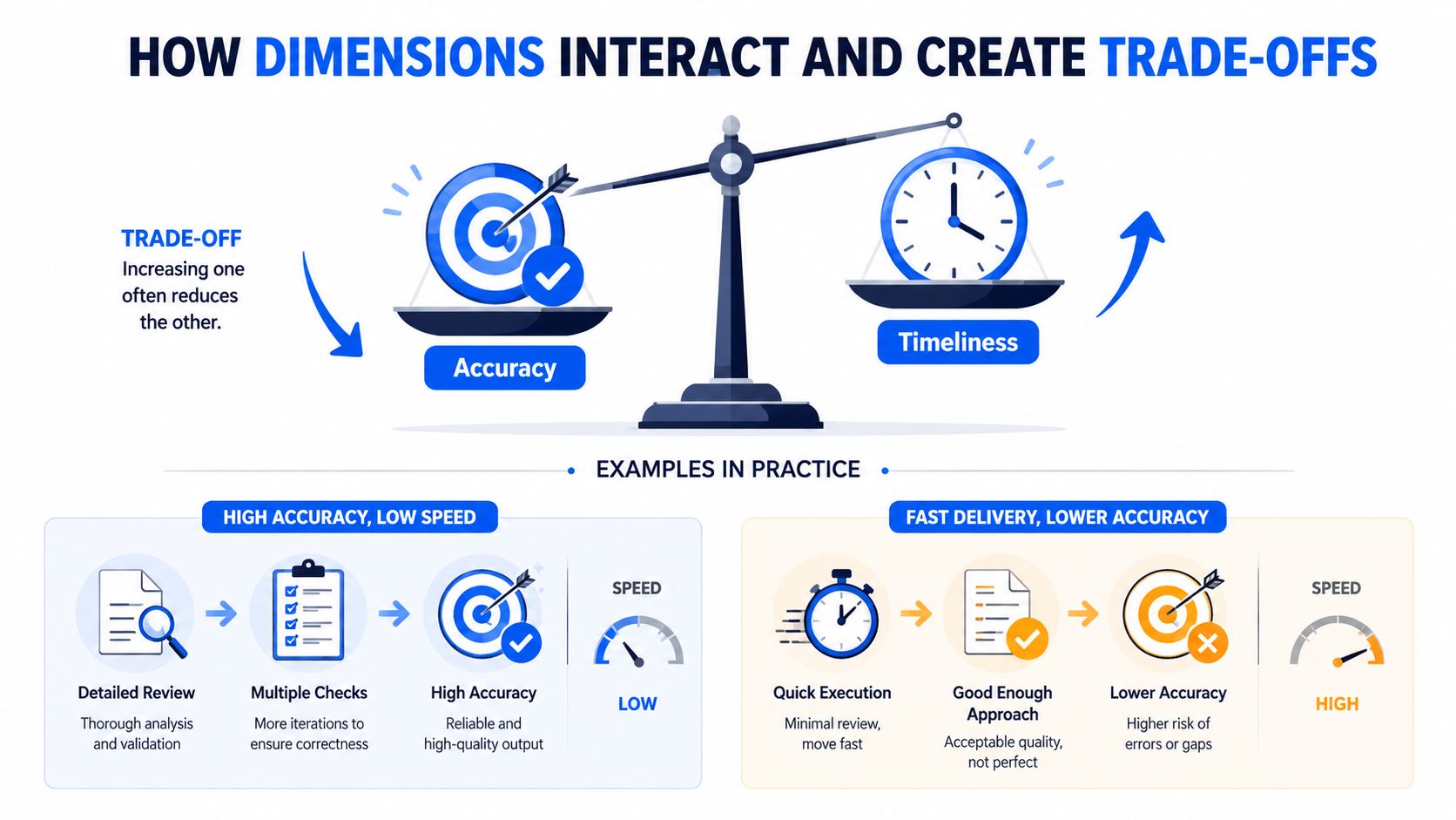 A visual guide illustrating the trade-off between project accuracy and timeliness using a balance scale metaphor.