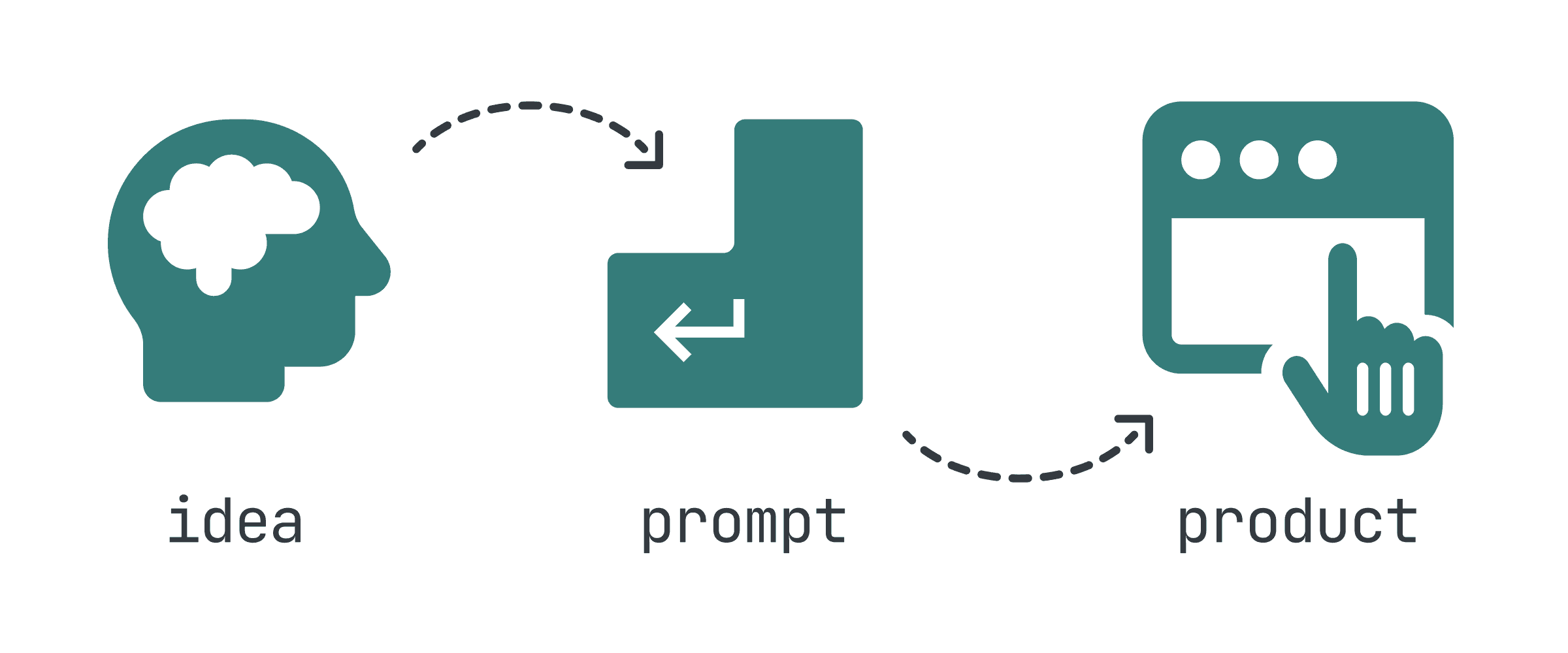 Infographic illustrating the workflow of idea to prompt to product