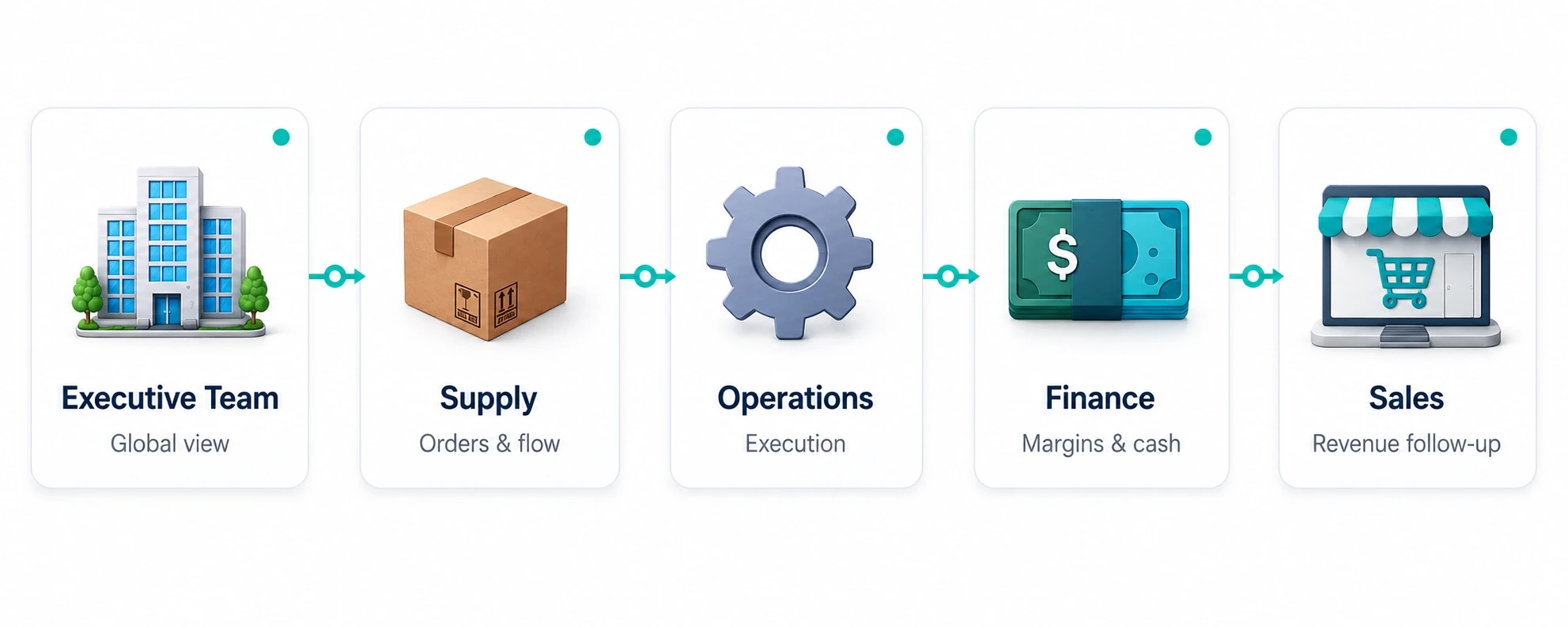 Répartition des responsabilités entre équipes dans OKTee Operations