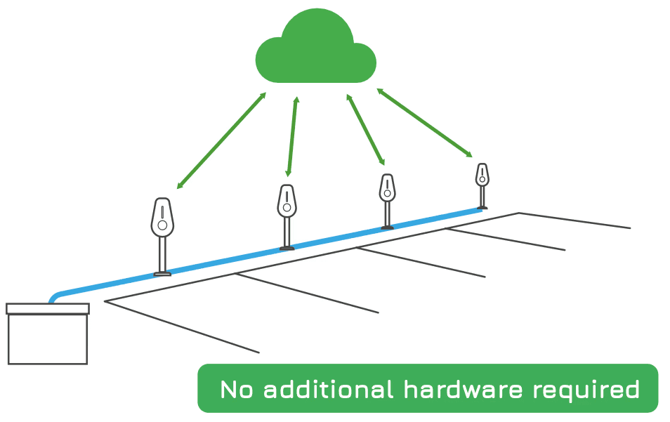 Drawing dipicting 4 Brim Chargers next to a carpark, showing how they connect via the cloud to manage their load