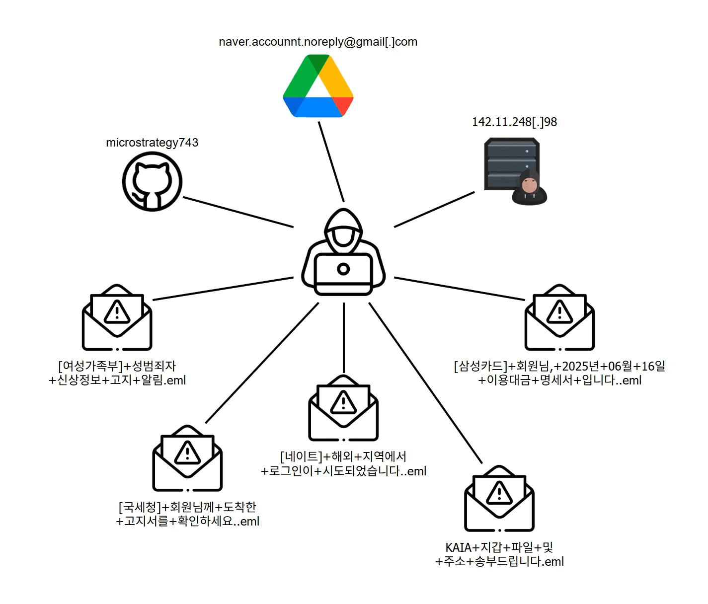 Overview of attacker activity