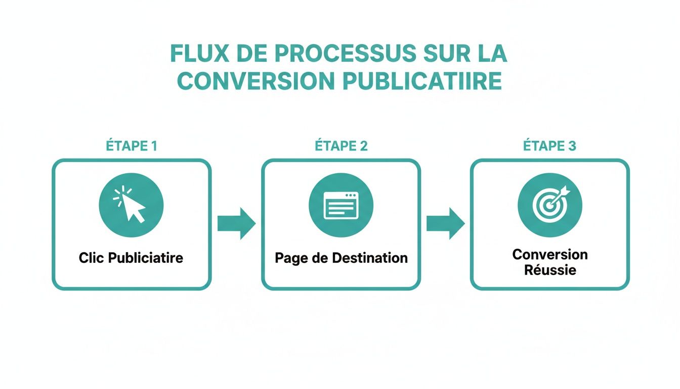 Diagramme illustrant le flux de processus de conversion publicitaire en trois étapes : clic, page de destination et conversion réussie.