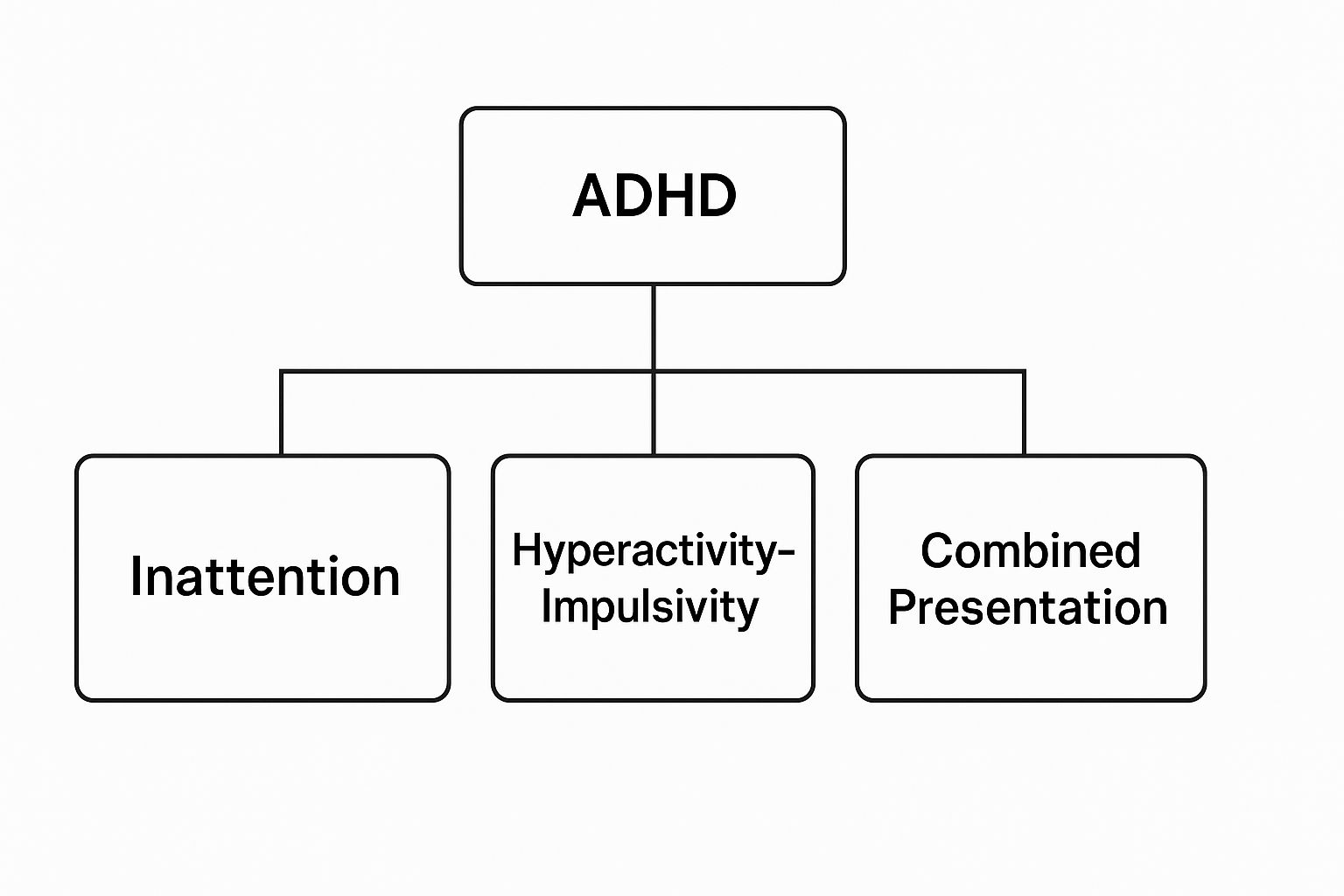 A table showing the three branches of ADHD. Branch one is inattention, two is hyperactivity, and three is a combined presentation. 