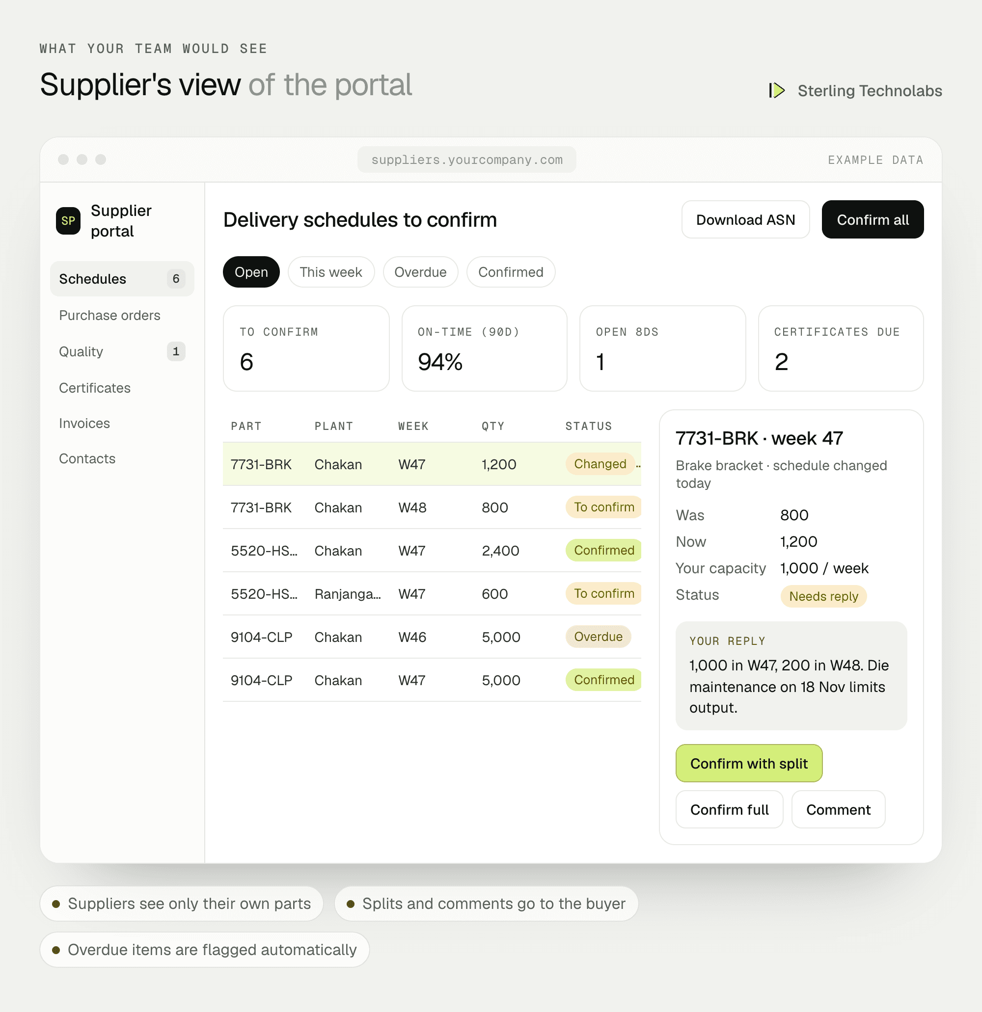 Example supplier portal screen showing delivery schedules to confirm, on-time performance and a changed schedule line with the supplier's split reply