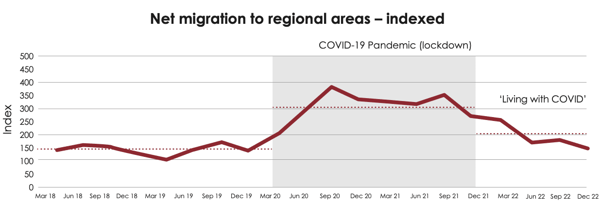 Image of 640687a2c66fd88361aad213 2.%20net%20regional%20migration%20trend