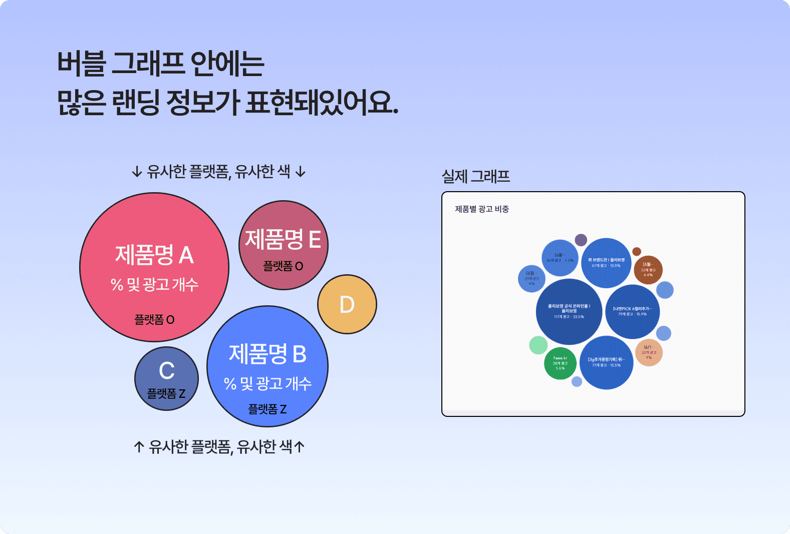 스니핏 제품별 광고 분석 화면. 메타 광고가 연결되는 제품 또는 랜딩페이지를 버블 그래프로 시각화하고, 각 랜딩 유형별 광고 비중과 실제 게재된 광고 소재를 함께 확인할 수 있다.