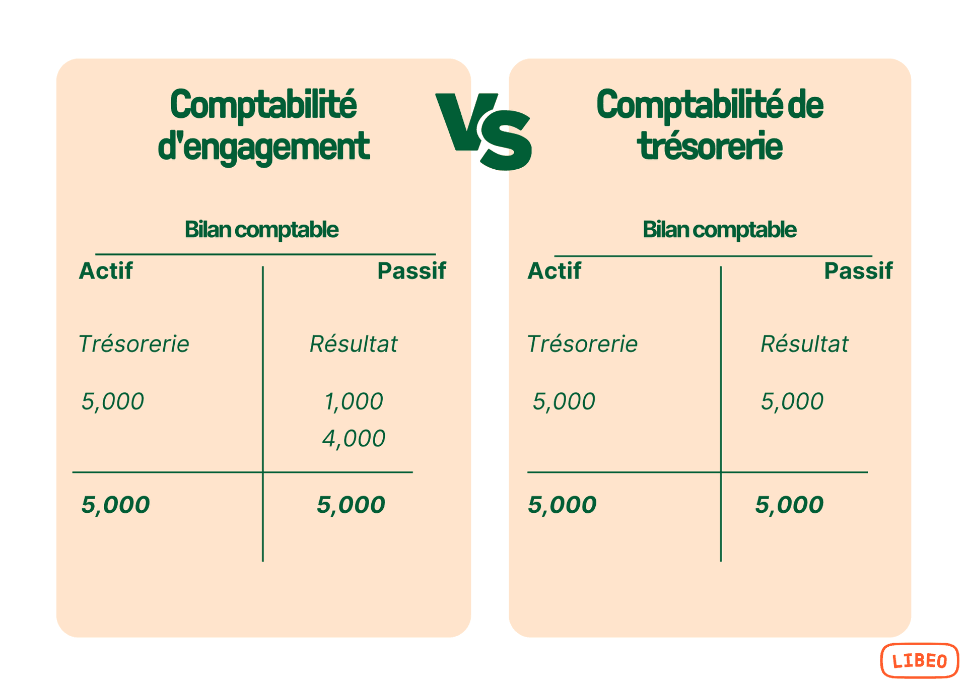 Comptabilite engagement vs. tresorerie