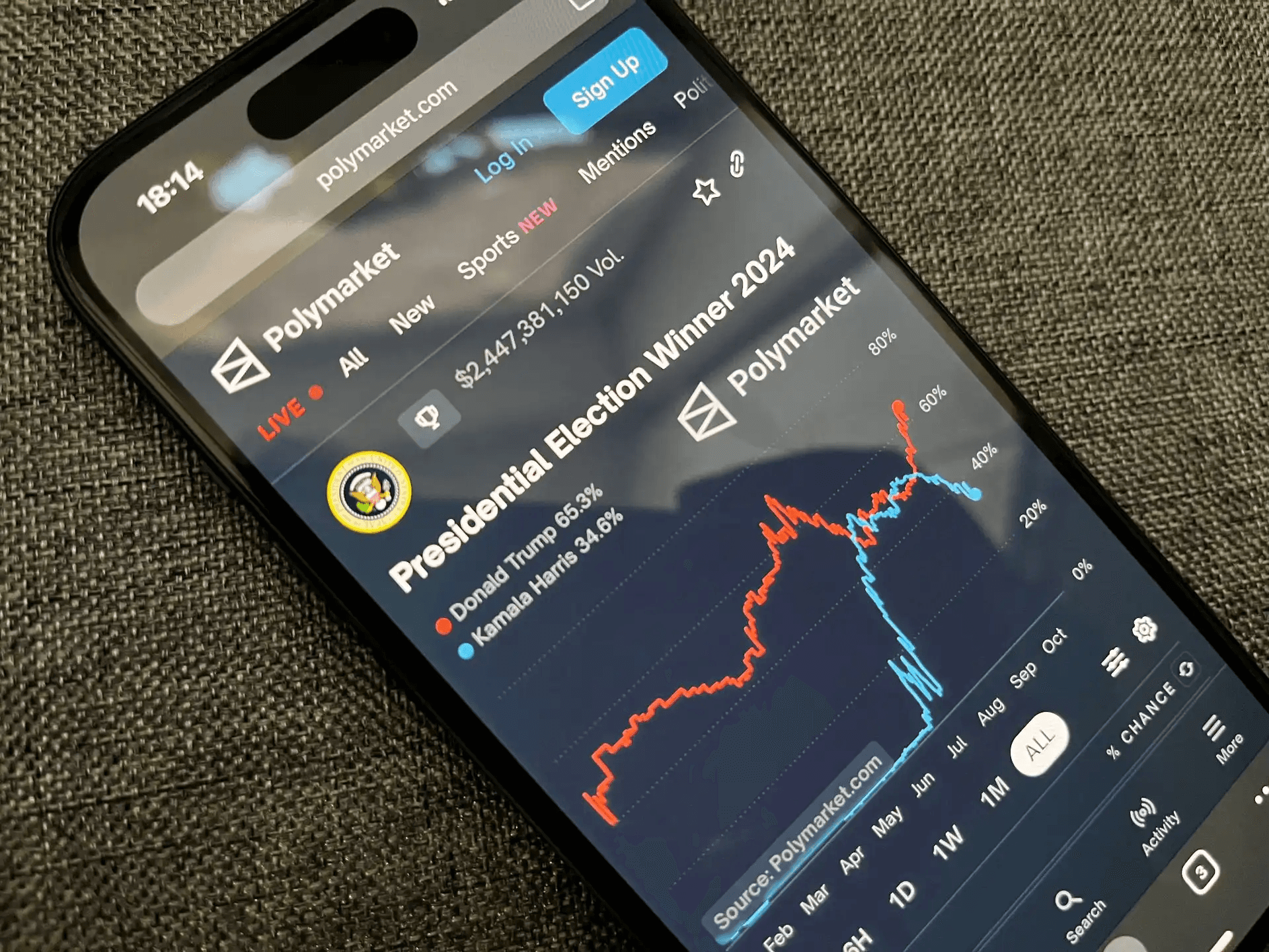 Smartphone showing Polymarket election chart - Polymarket Prediction Market: How It Works