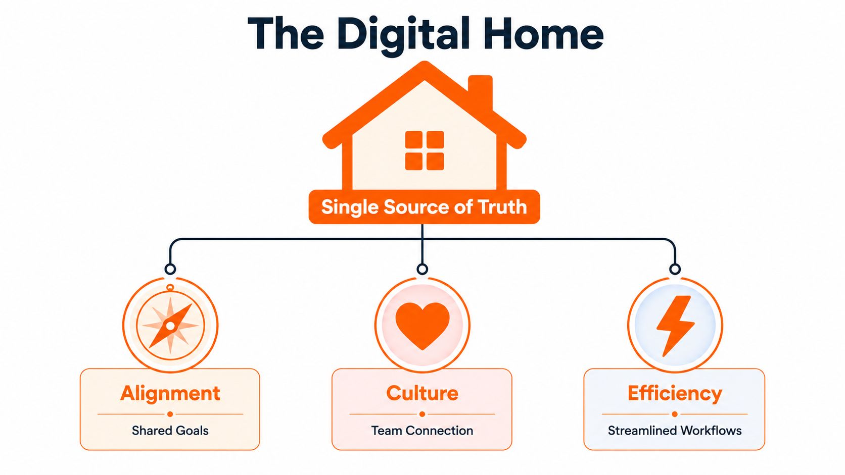 A diagram titled The Digital Home showing how a single source of truth promotes alignment, culture, and efficiency.