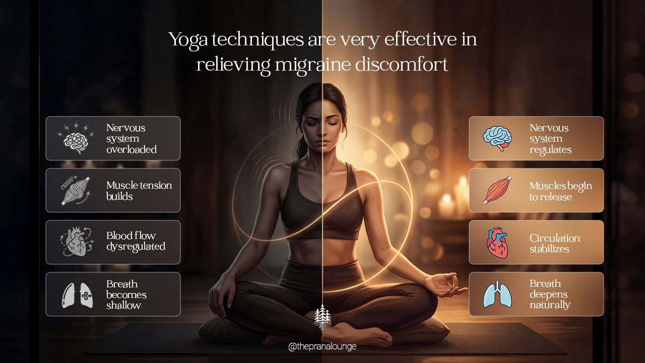 Yoga techniques are veru effective in relieving migrane discomfort