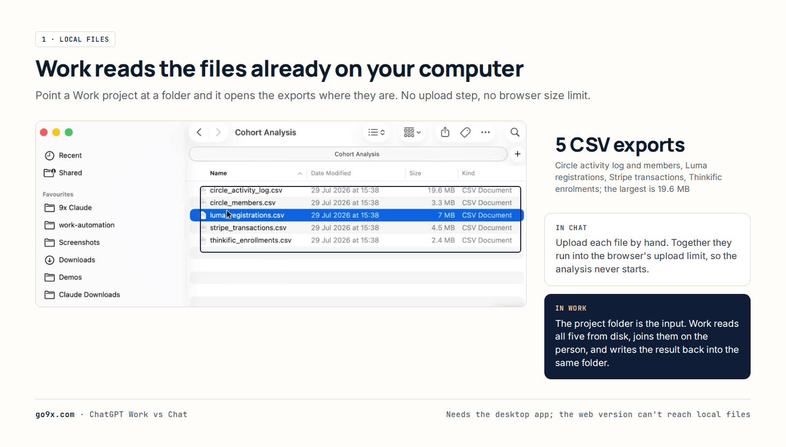 Finder window showing five CSV exports from Circle, Luma, Stripe and Thinkific that ChatGPT Work reads directly from disk instead of uploading them to Chat.