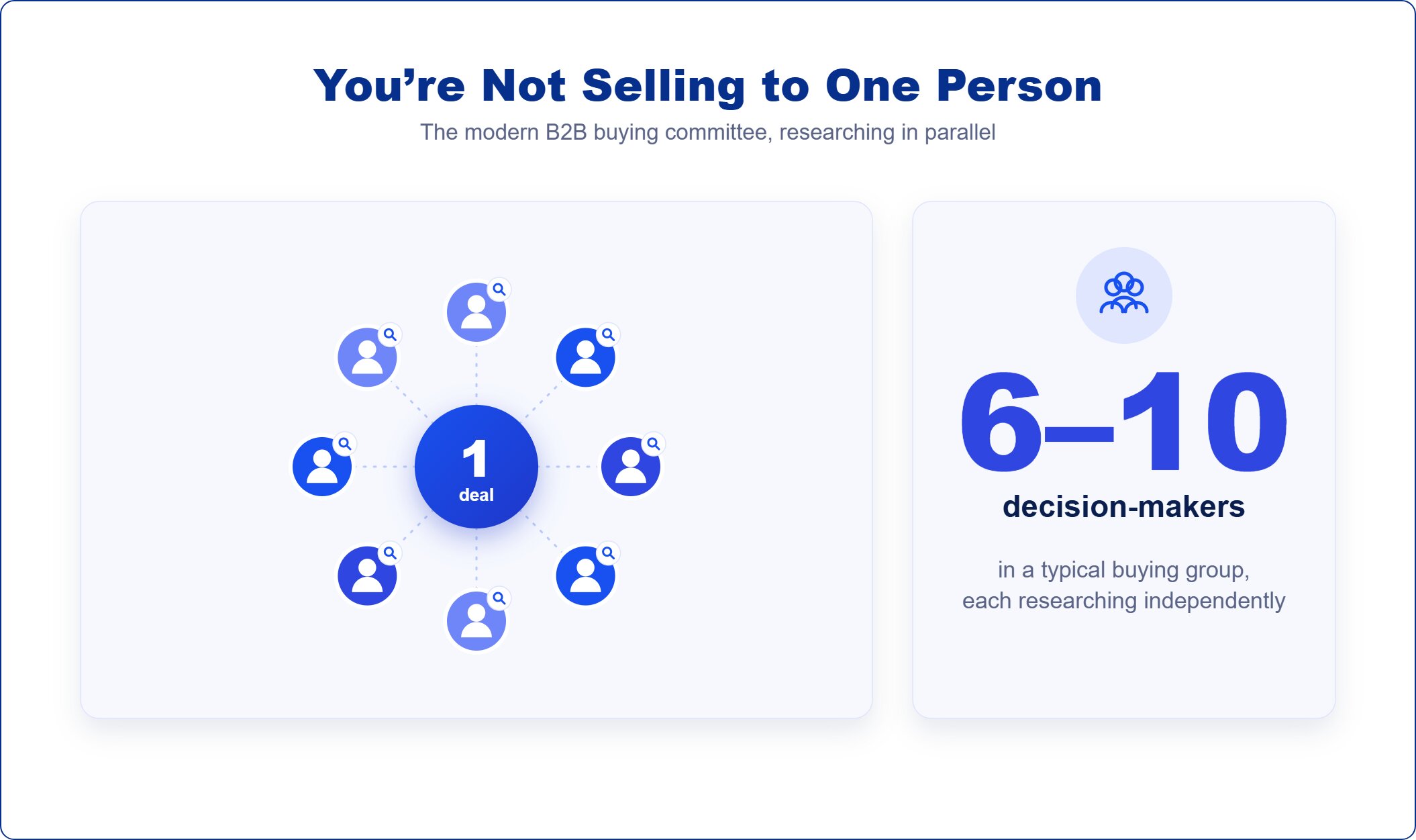 A typical B2B buying group has 6–10 members, each researching independently.