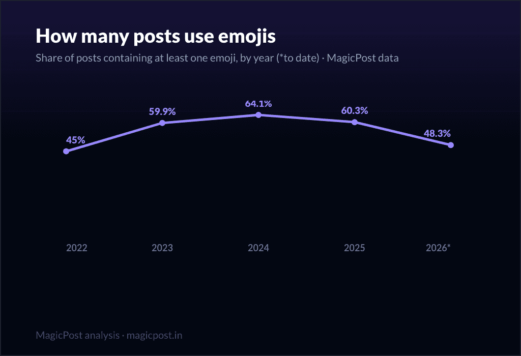 Share of LinkedIn posts using at least one emoji, 2022 to 2026: a peak in 2024, then a clear retreat