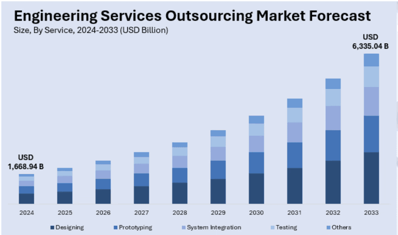Engineer Services Outsourcing Market Forecast