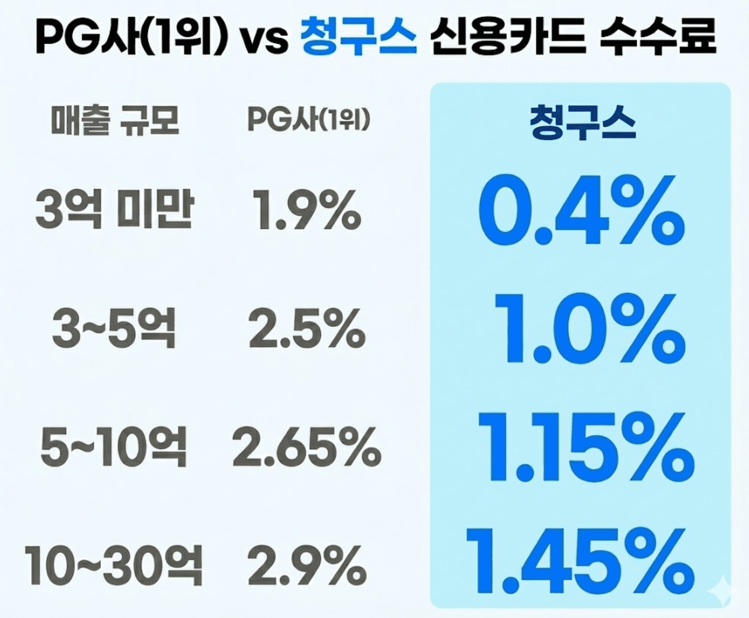 청구스 vs PG 카드 수수료 비교