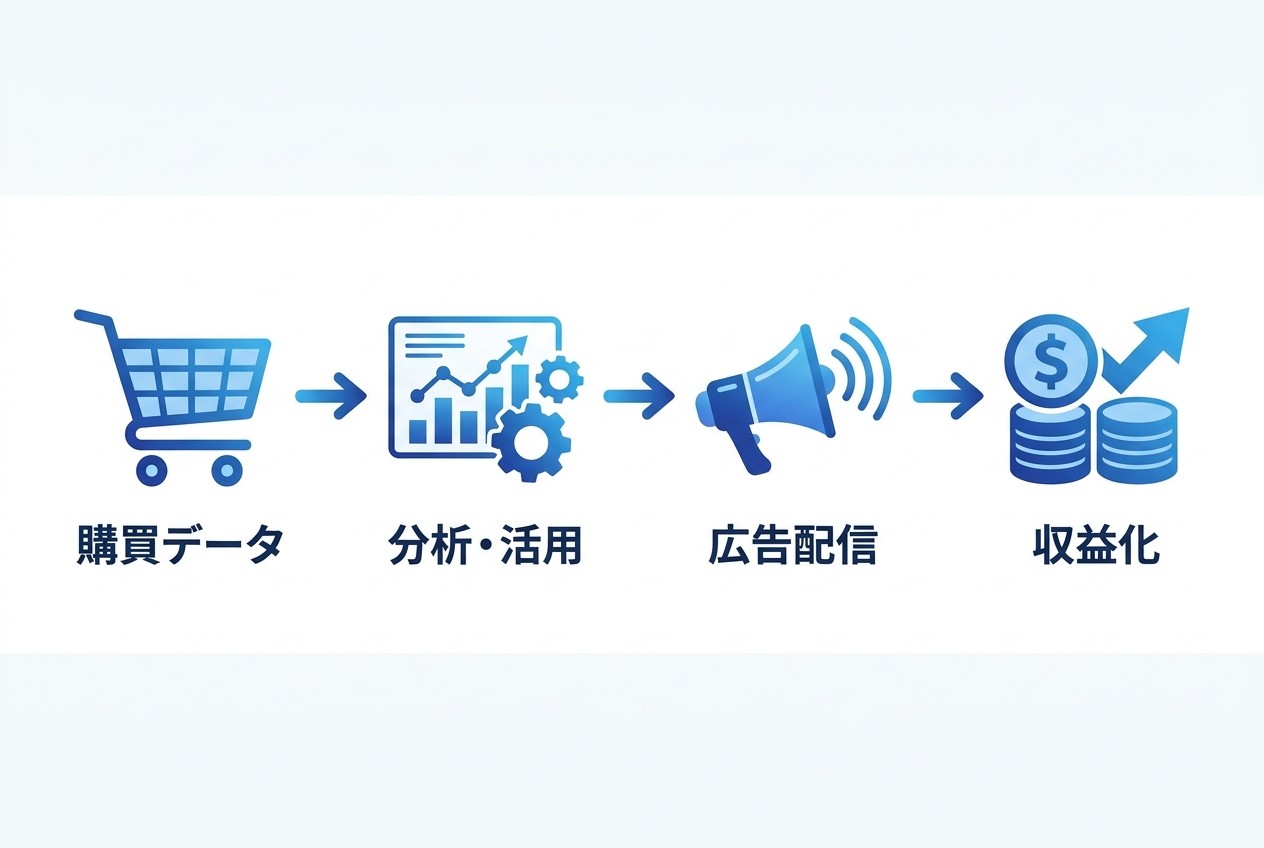 リテールメディアの基本的な収益フロー。顧客の購買データを分析し、その知見を活用した広告配信で収益を得る循環モデル。データの精度と活用範囲が収益性を左右する。