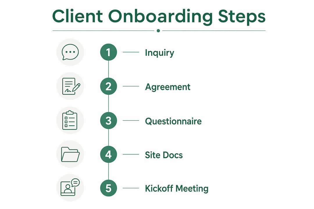 Infographic showing interior design client onboarding steps