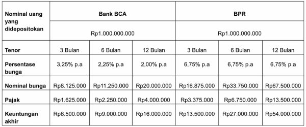 Simulasi Deposito BCA vs BPR 1 Miliar.webp