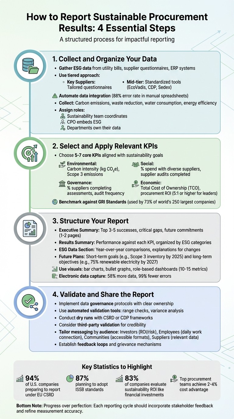 4-Step Process for Reporting Sustainable Procurement Results