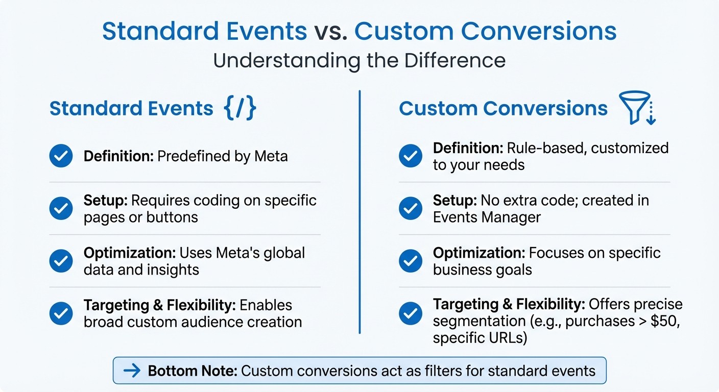 Standard Events vs Custom Conversions in Meta Ads