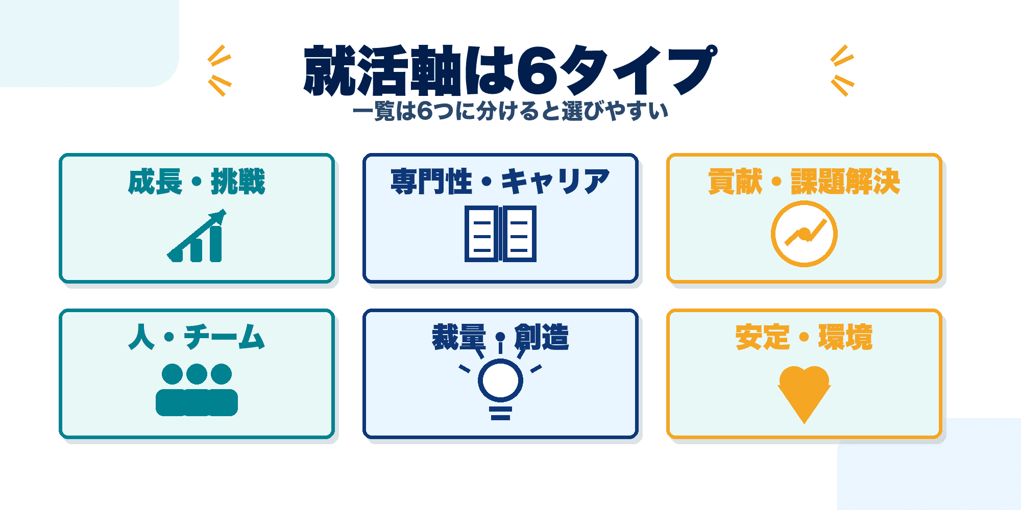 就活軸の一覧を成長・挑戦、専門性・キャリア、貢献・課題解決、人・チーム、裁量・創造、安定・環境の6タイプで整理した図