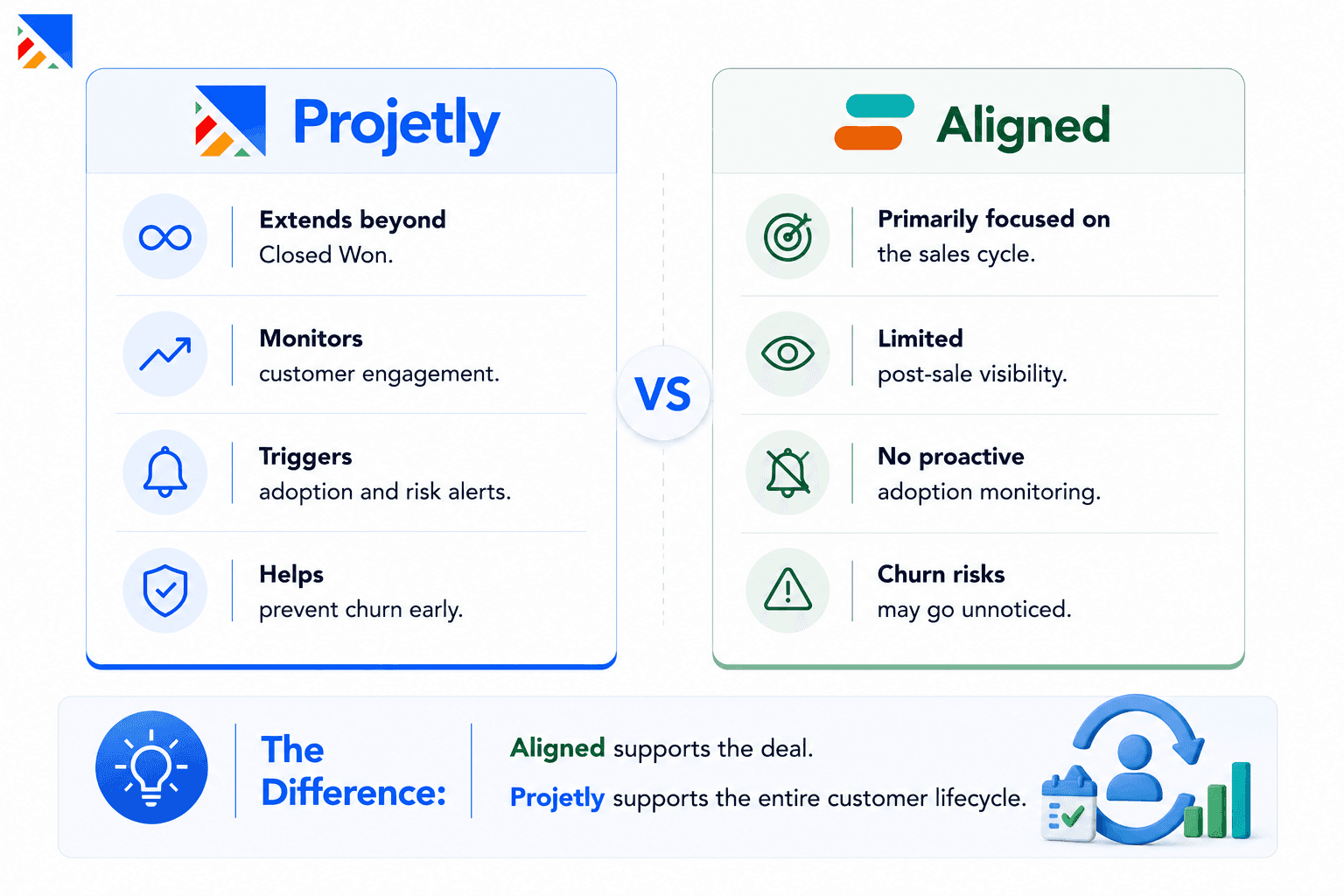 Post-Sale Intelligence That Protects NRR: Projetly vs. Aligned