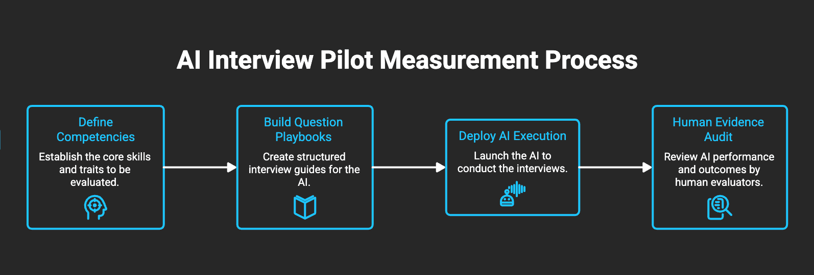 AI Interview Pilot Measurement Process