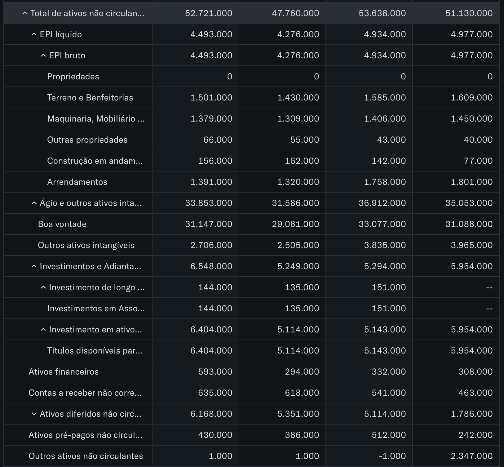 Ativos não circulantes