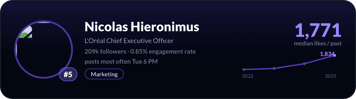 Nicolas Hieronimus, number 5 LinkedIn creator in France: 1,771 median likes per post, 209k followers