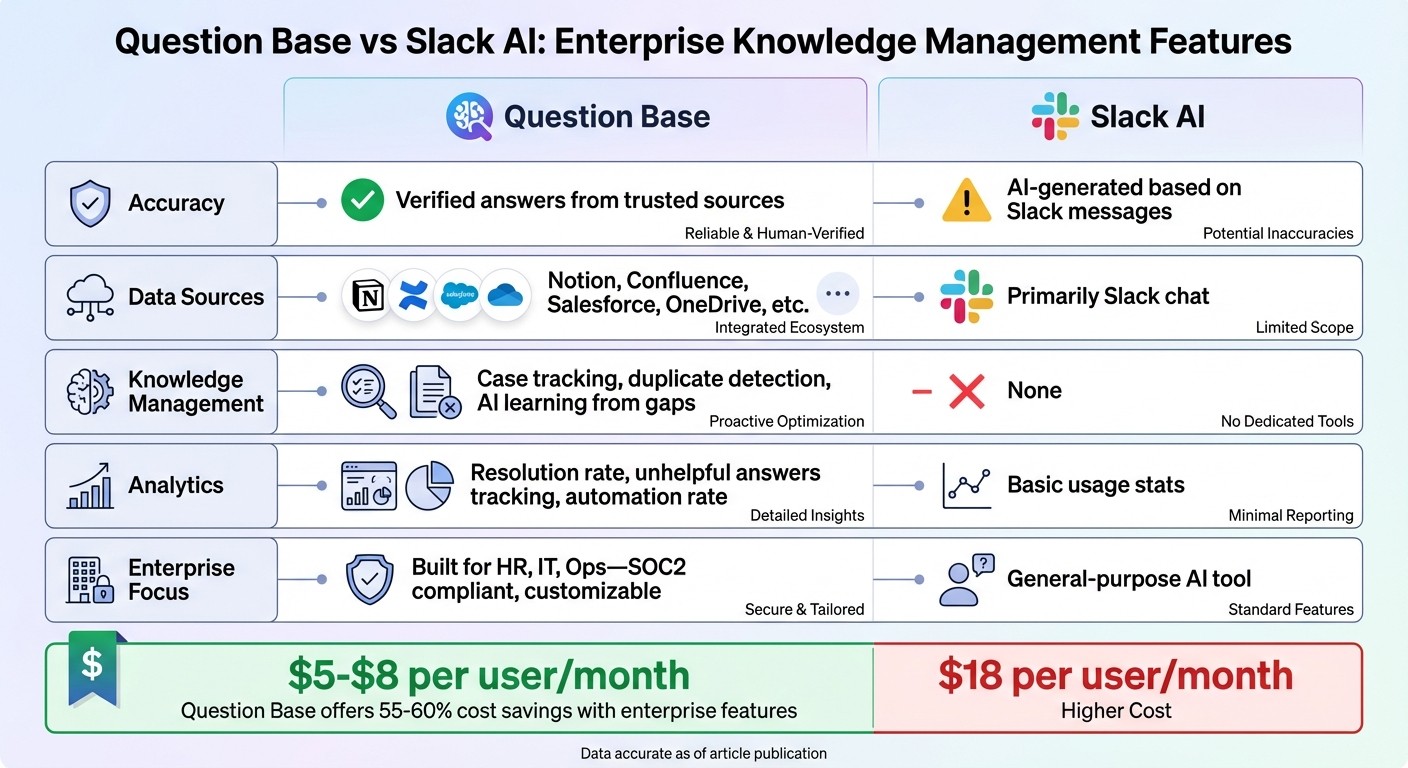 Question Base vs Slack AI Feature Comparison for Enterprise Knowledge Management