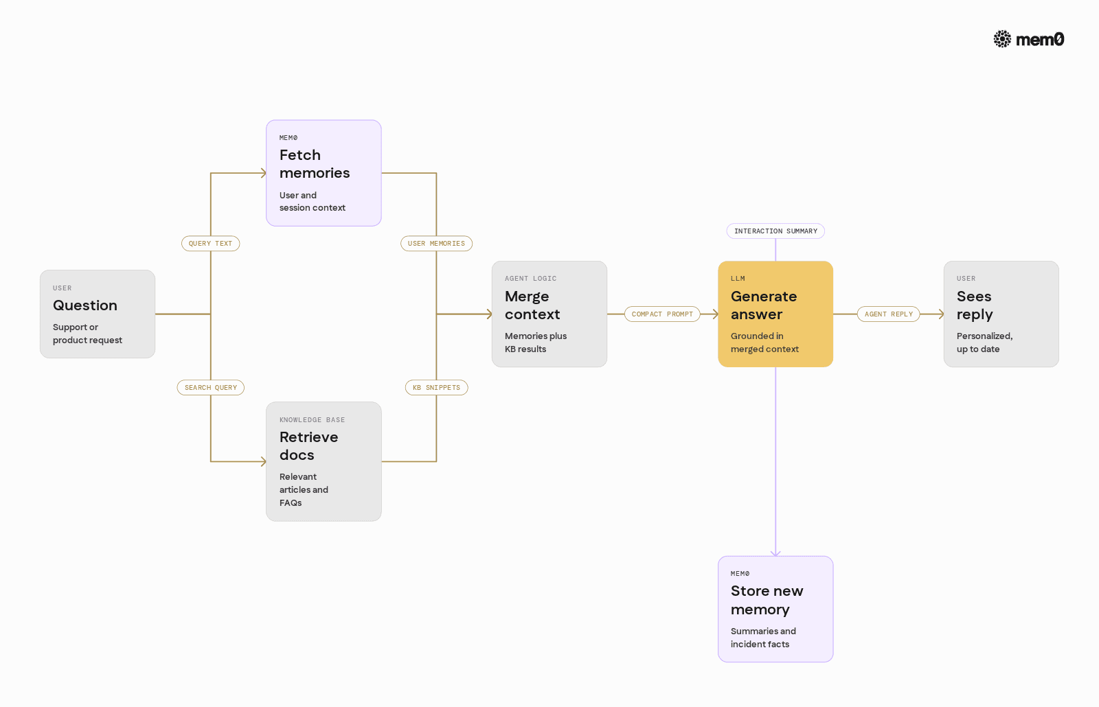 Visualizes the end to end loop from user query through KB retrieval, Mem0 search, LLM answer, and back to Mem0 for new memories, tying the Python example to a conceptual flow.