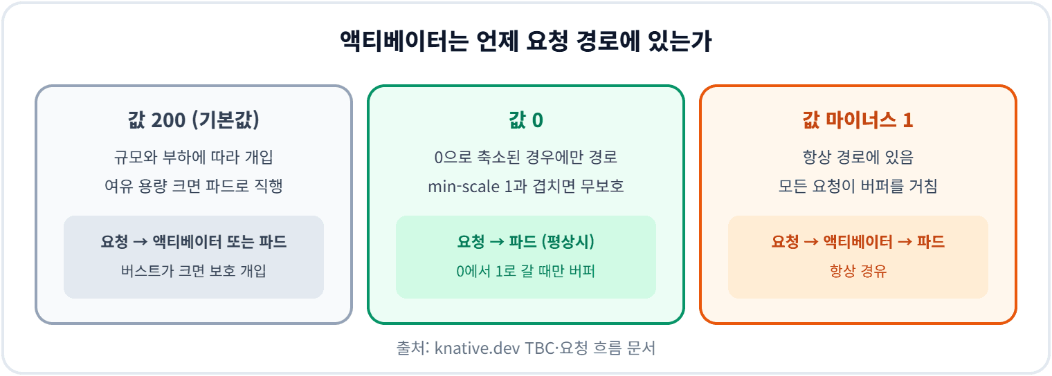 target burst capacity 값에 따른 요청 경로 