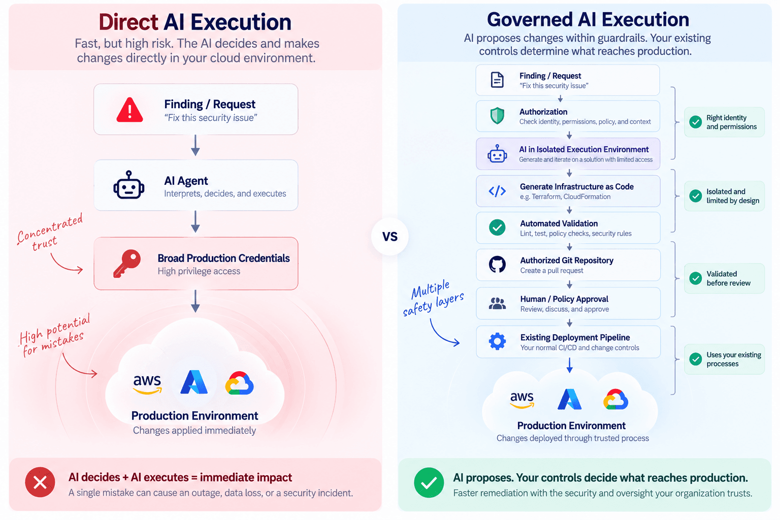 Comparison of direct AI cloud execution using broad production credentials with a governed AI workflow using authorization, isolated execution, Infrastructure as Code, validation, human approval, and existing deployment pipelines.
