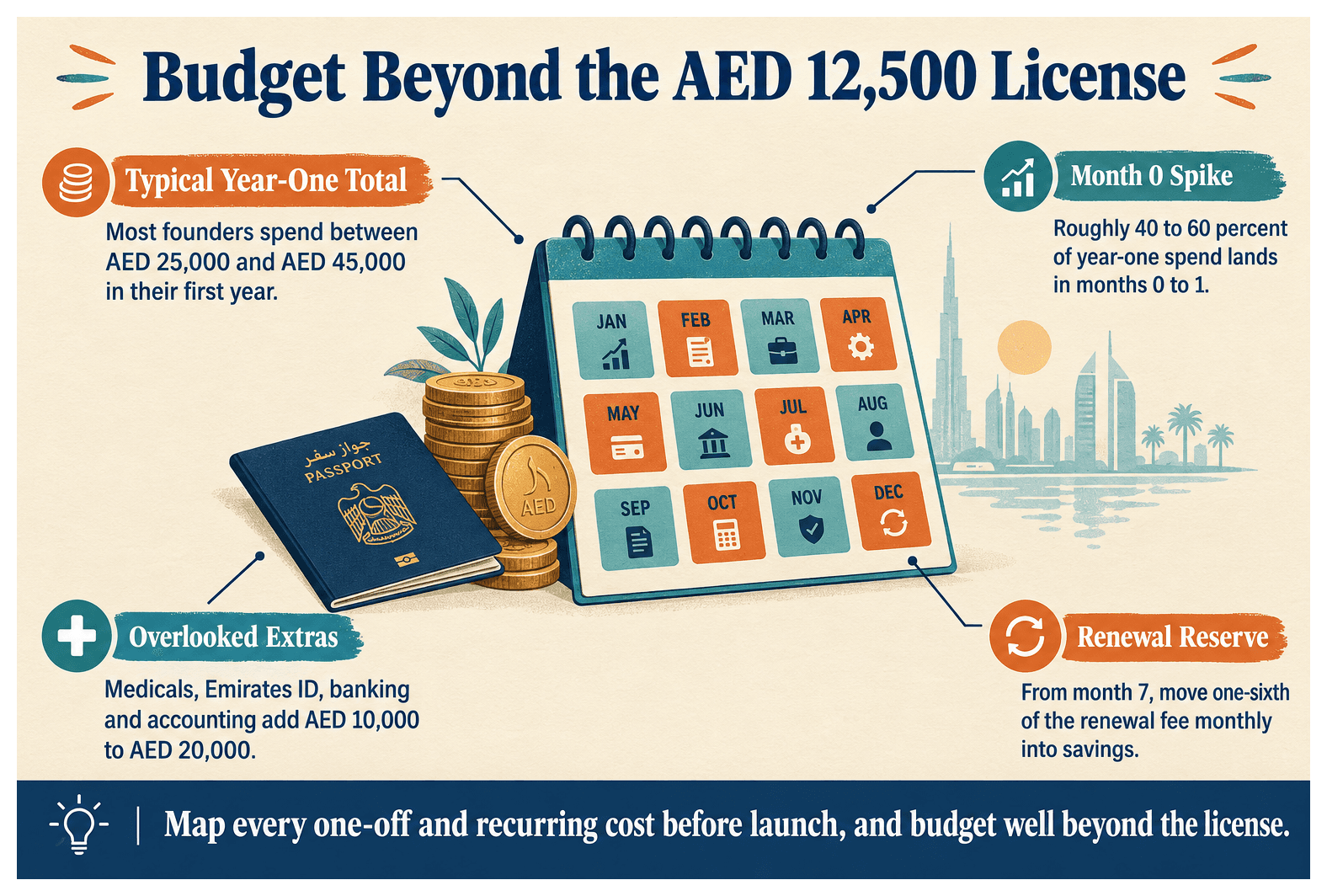 Infographic: How to Budget for Your First Year as a Dubai South Company
