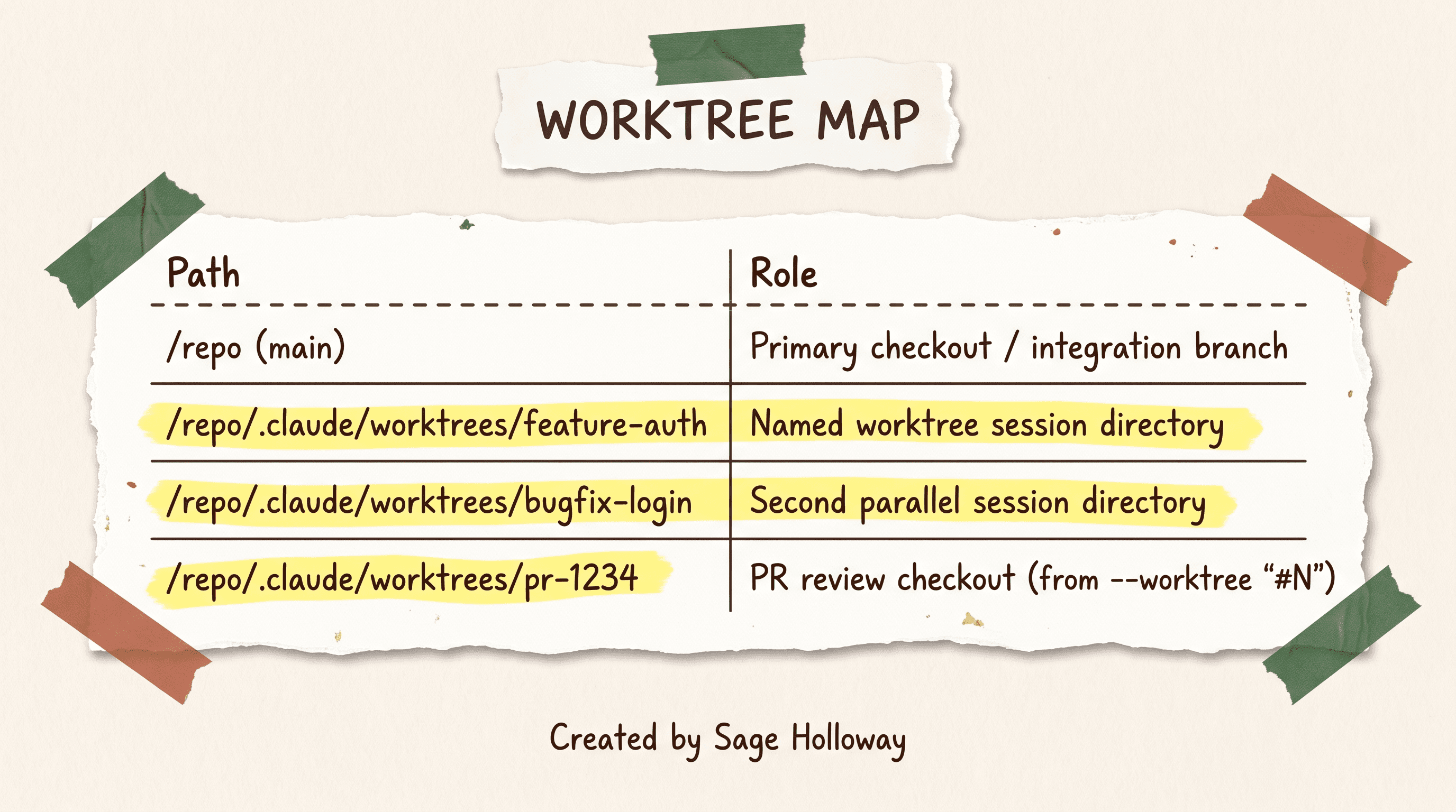 Table mapping a main checkout to named Claude Code worktree directories under .claude/worktrees