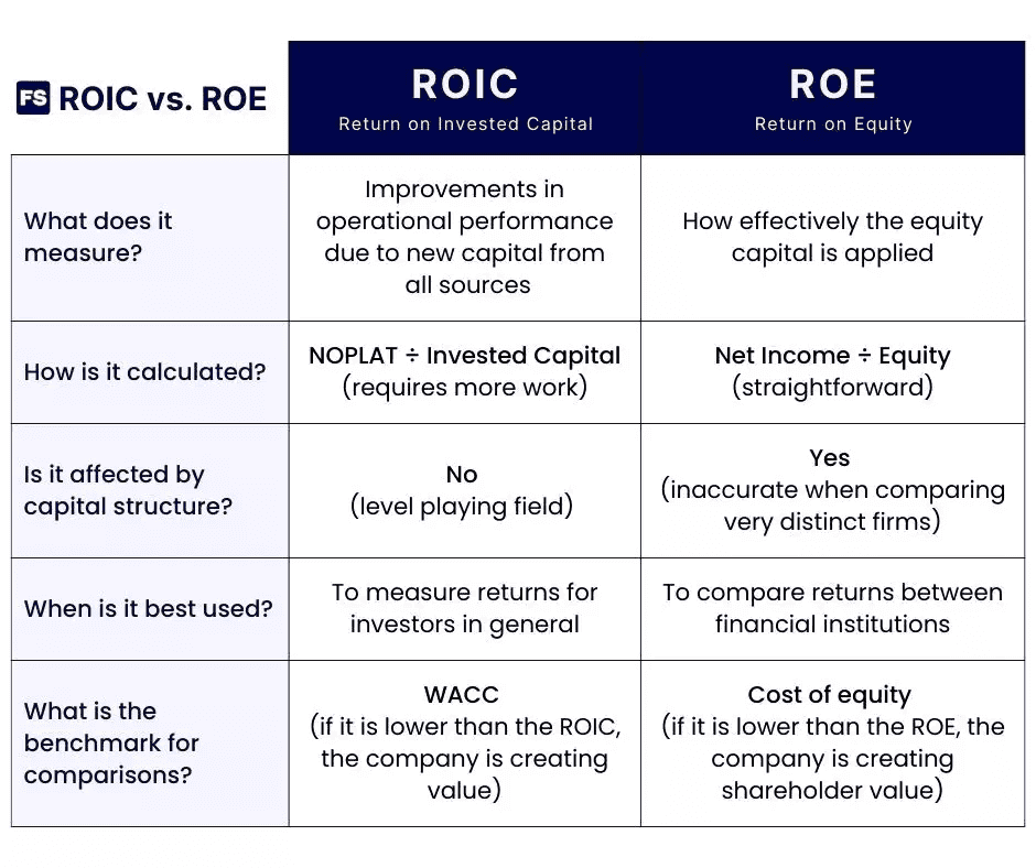 Comparison table explaining the key differences between ROIC (Return on Invested Capital) and ROE (Return on Equity), detailing measurements, formulas, capital structure impacts, and best use cases.