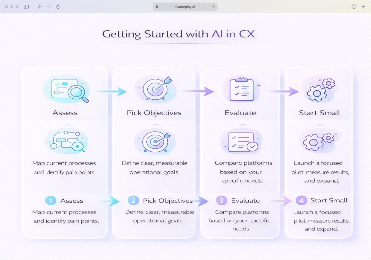 Getting Started with AI in Customer Experience